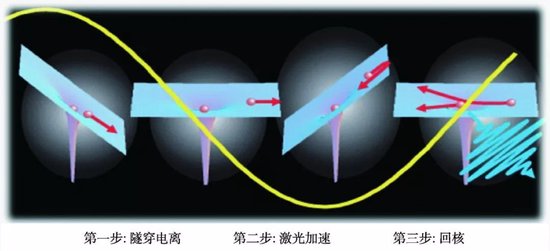 一种切割时间的方法，斩获2023年诺贝尔物理学奖