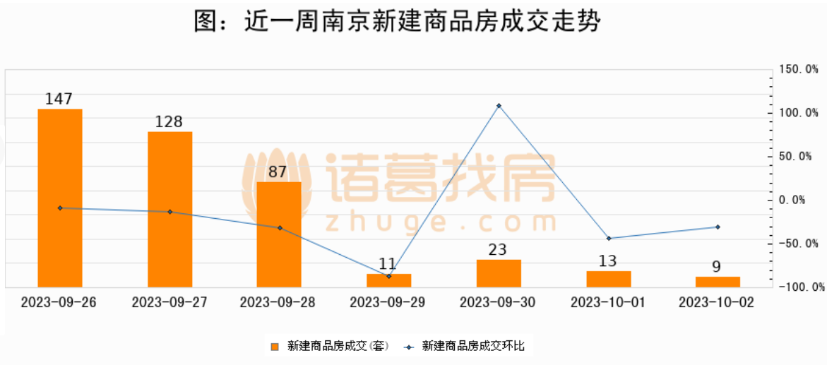 直击国庆假期楼市 | 南京：有楼盘验资后才能进样板间，有项目现场出现“空场”