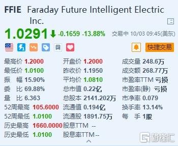 法拉第未来跌近14% 第二阶段共创交付以来已交付四辆FF 91