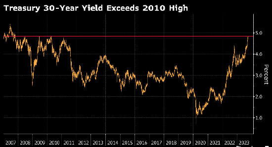 美30年期国债收益率升至2007年以来的最高水平