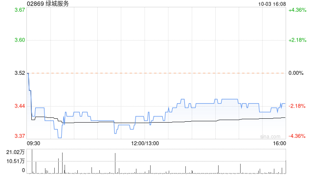 绿城服务10月3日斥资188.65万港元回购55万股