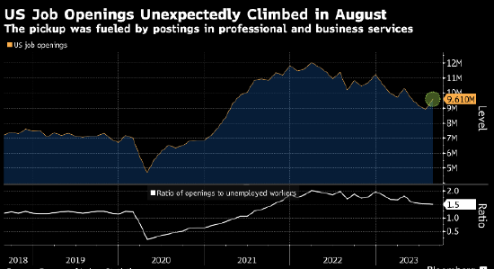 美国8月职位空缺数超出预期 招聘人数三个月来首次增多