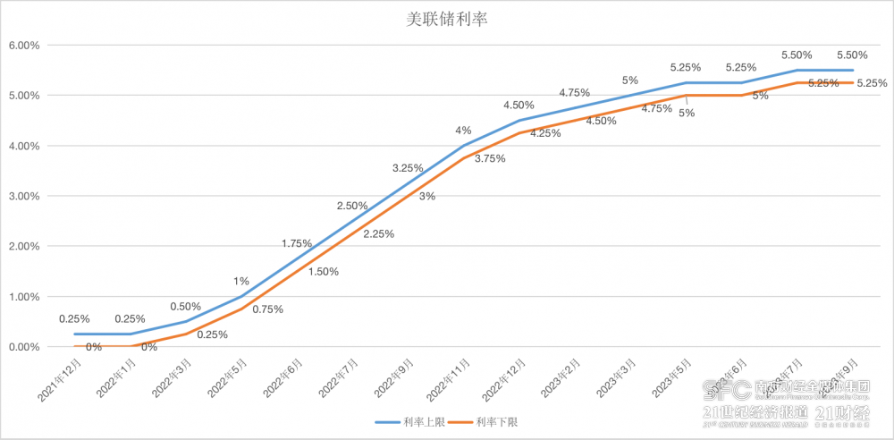 加息之路越走越彷徨，全球更多央行进入观望模式