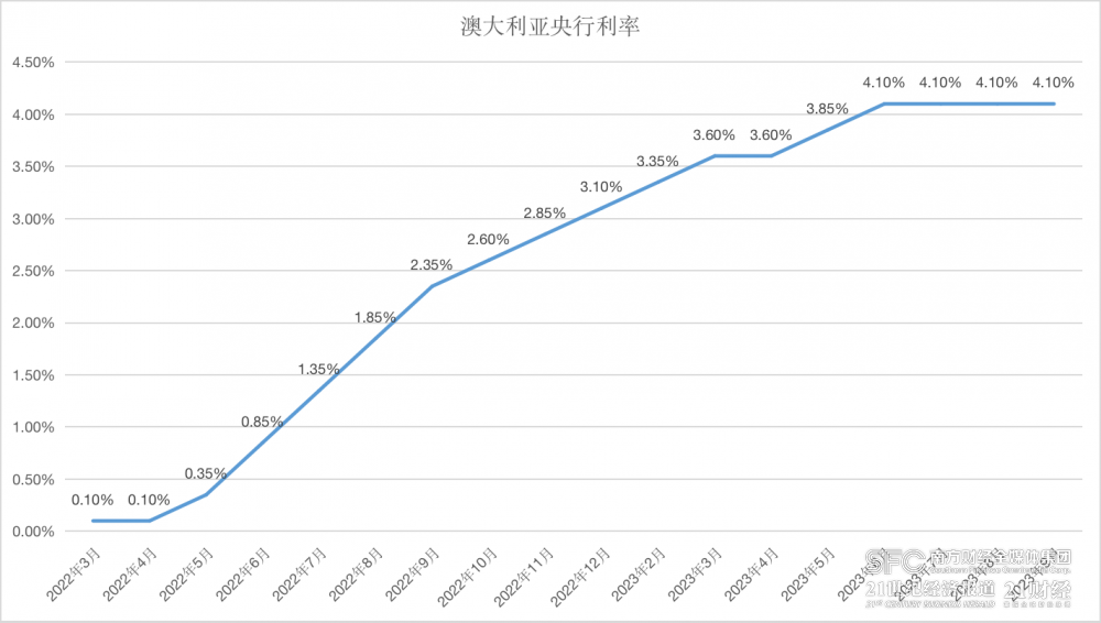 加息之路越走越彷徨，全球更多央行进入观望模式