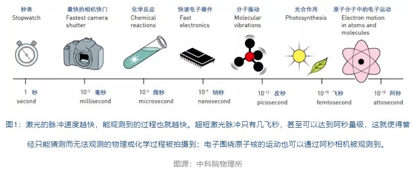 众望所归！2023年诺贝尔物理学奖授予“为电子按下快门”的三位科学家