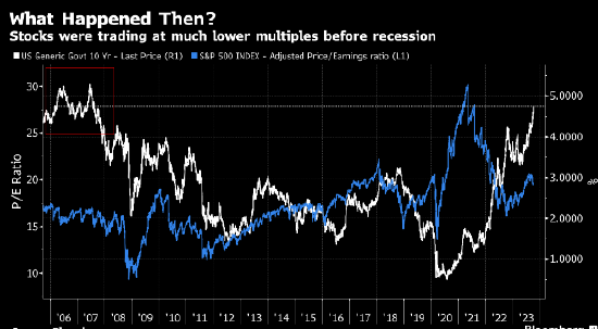 目前美债收益率与2007年水平相当 但股市却便宜许多