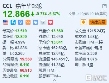 嘉年华邮轮跌5.67% 大摩下调目标价至11美元