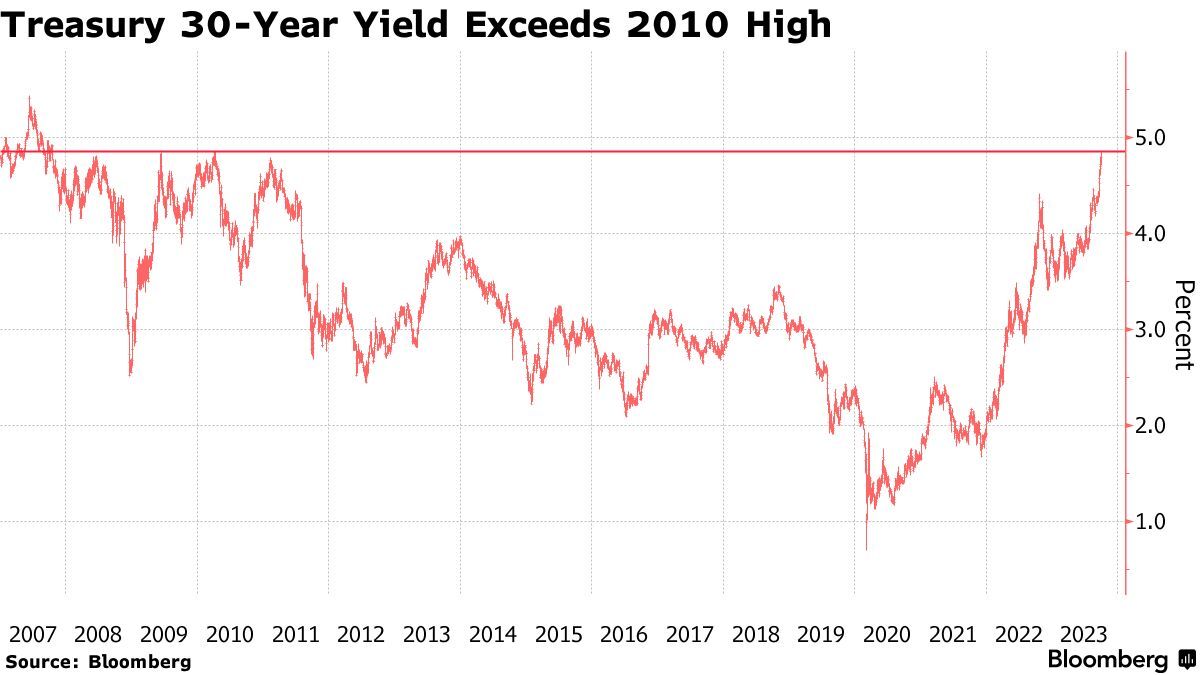 抛售加剧!30年期美债收益率攀升至2007年以来新高
