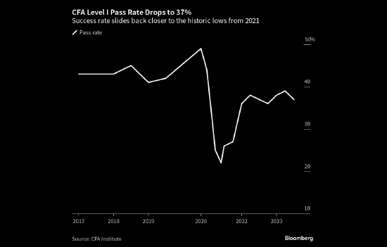 CFA一级考试通过率降至37% 低于历史平均水平