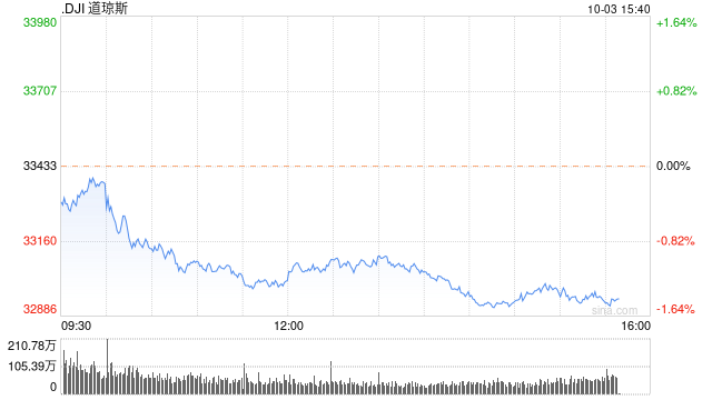 尾盘：美股继续下滑 道指年线转为下跌