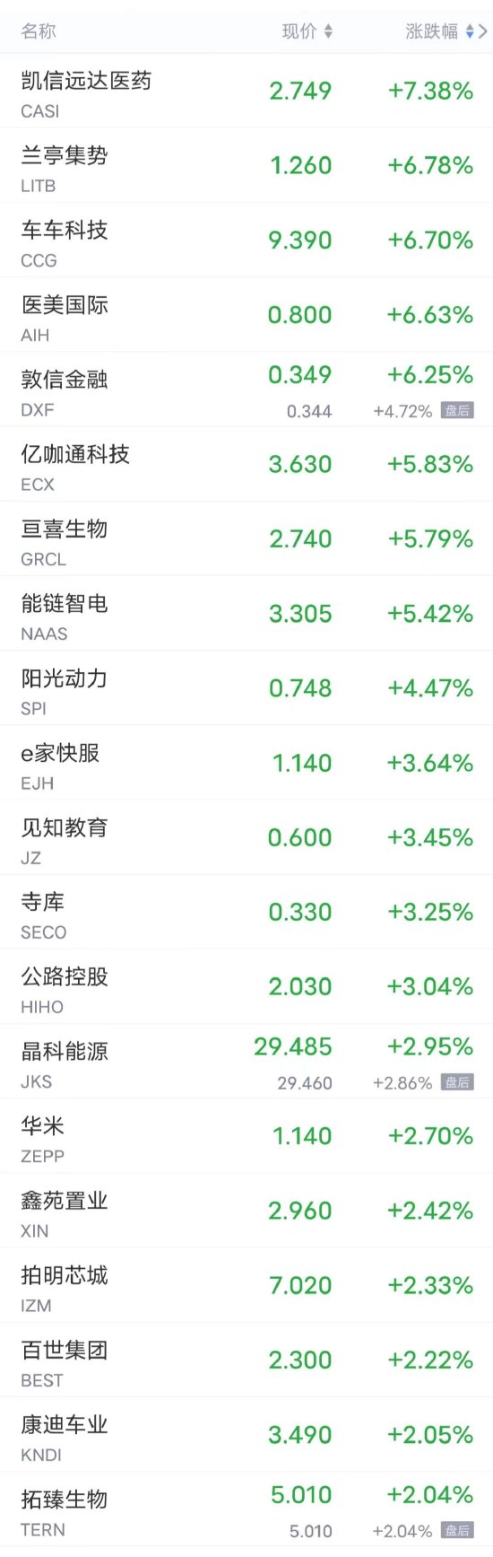 周二热门中概股多数下跌 爱奇艺、好未来、携程跌超4%，小鹏跌超3%