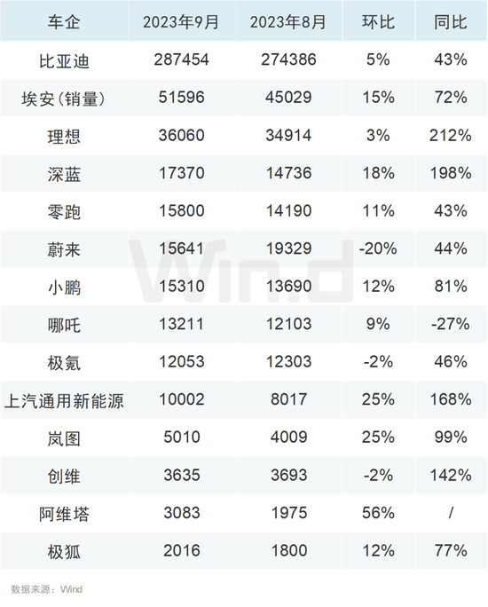 新能源车企9月交付量出炉！多家创历史新高，“金九”成色几何？