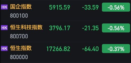 快讯：港股恒指低开0.37% 恒生科指跌0.56%热门科技股多数走弱