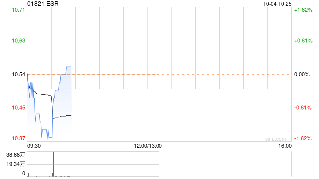 ESR10月3日斥资1058.7万港元回购100万股