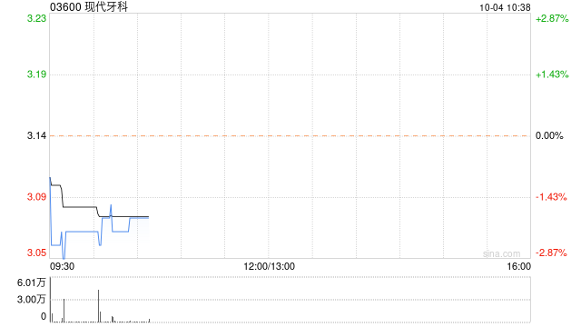 现代牙科10月3日斥资31.78万港元回购10万股