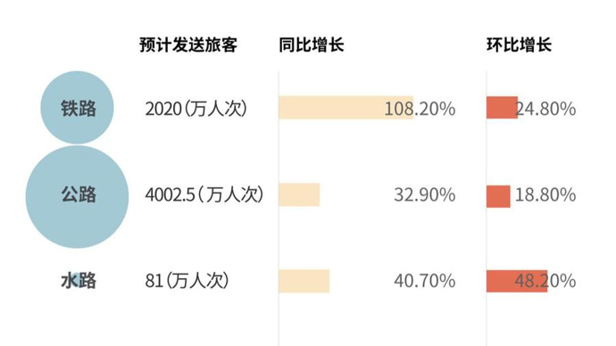 节中数据盘点：高铁爆火、机票跳水，这些地区旅游最火热