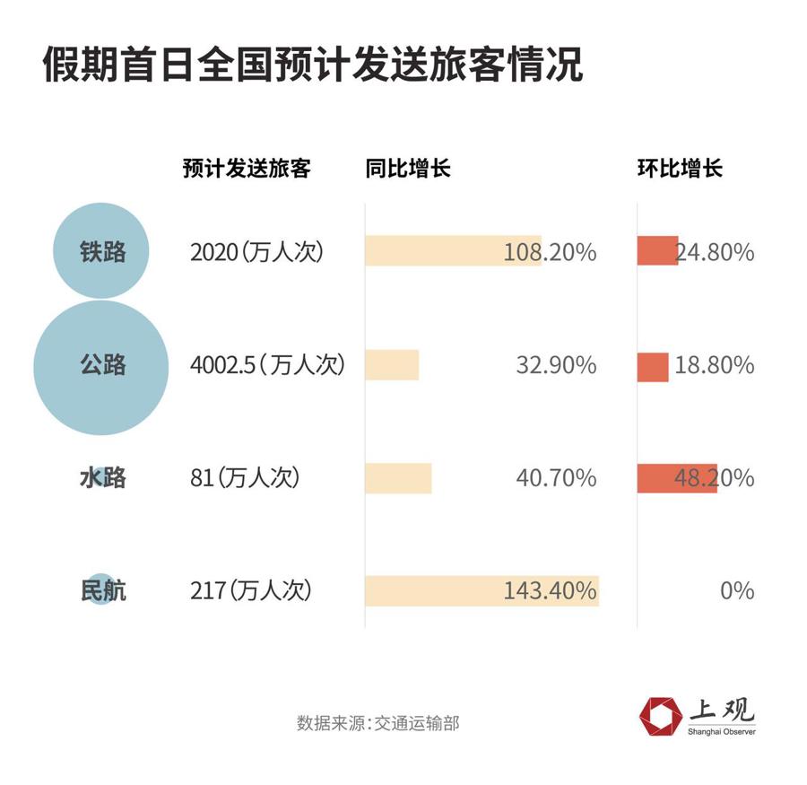 节中数据盘点：高铁爆火、机票跳水，这些地区旅游最火热