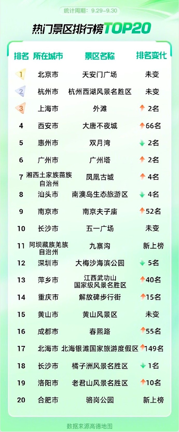 节中数据盘点：高铁爆火、机票跳水，这些地区旅游最火热