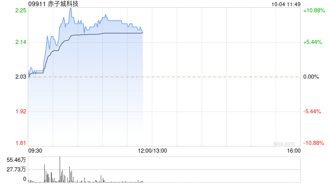 赤子城科技现涨超8% 曾创今年年初以来新高