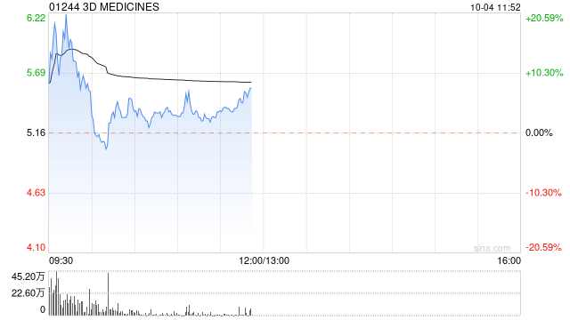 3D MEDICINES现大涨超20% 有意回购不超10%公司股份