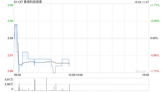 香港科技探索10月3日斥资290.88万港元回购98.9万股