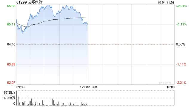 友邦保险逆市涨近2% 昨日耗资1.35亿港元回购股份