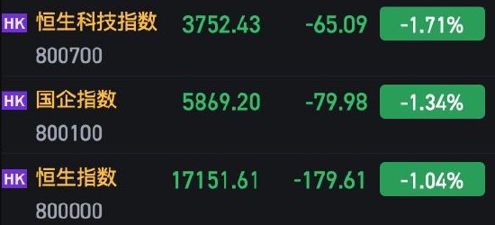 午评：港股恒指跌1.04% 恒生科指跌1.71%银行股活跃四大行逆势上涨