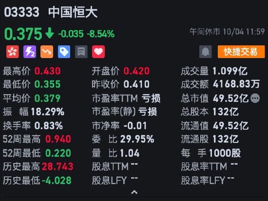 午评：港股恒指跌1.04% 恒生科指跌1.71%银行股活跃四大行逆势上涨