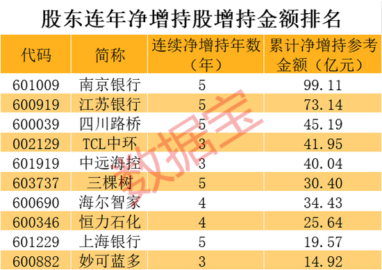 极其罕见，股东连年净增持股曝光，股价表现也亮了！净增持超99亿元，小白马连续5年获股东青睐