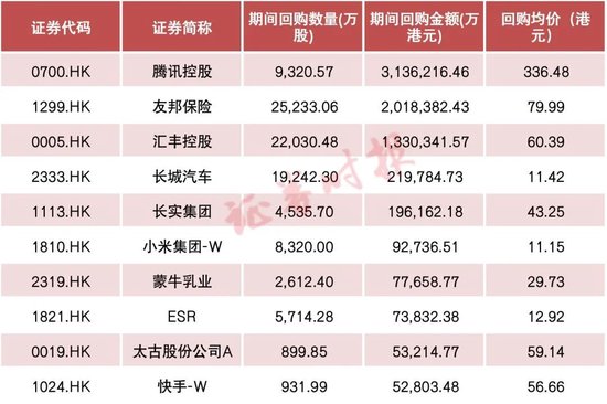 超800亿港元！港股天量回购潮持续，南向资金也加速入场，底部近了？