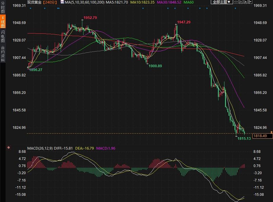 金价短线急跌失守1820美元，技术面仍旧看跌