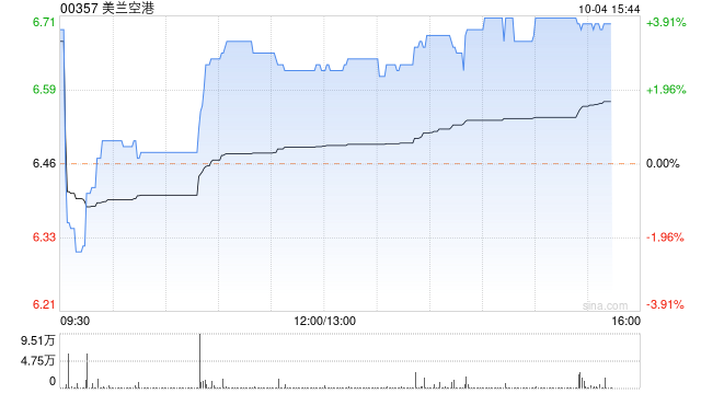 美兰空港午盘涨近4% 获M&G Plc连续两日增持