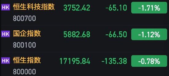 收评：港股恒指跌0.78% 恒生科指跌1.71%科技股、汽车股集体走弱