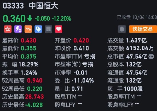 收评：港股恒指跌0.78% 恒生科指跌1.71%科技股、汽车股集体走弱