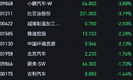 收评：港股恒指跌0.78% 恒生科指跌1.71%科技股、汽车股集体走弱