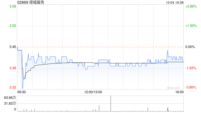 绿城服务10月4日斥资187.44万港元回购55万股