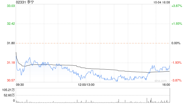 李宁10月4日斥资928.8万港元回购30万股