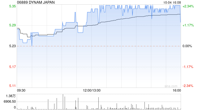 DYNAM JAPAN10月4日斥资79.79万港元回购15万股