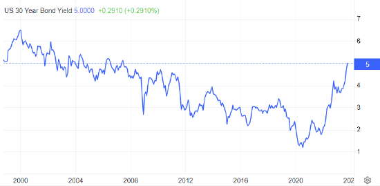 美国30年期国债收益率触及5.0% 为2007年来最高水平