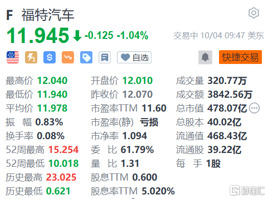 福特汽车跌1.04% 美国汽车工人罢工已致近40亿美元损失