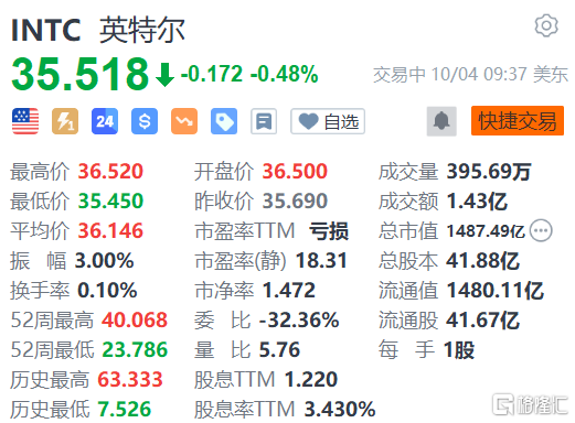 英特尔由涨转跌 将在年底前宣布晶圆厂计划