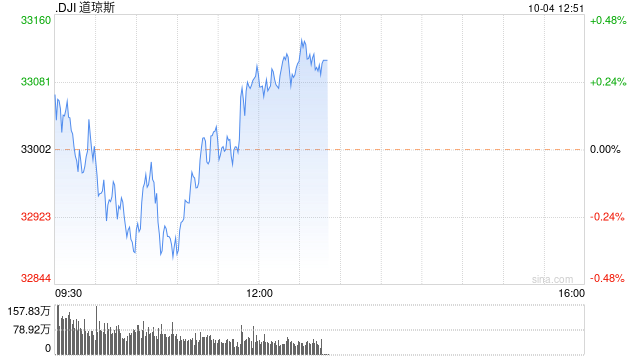 午盘：美债收益率回落推动股指反弹 纳指上涨120点