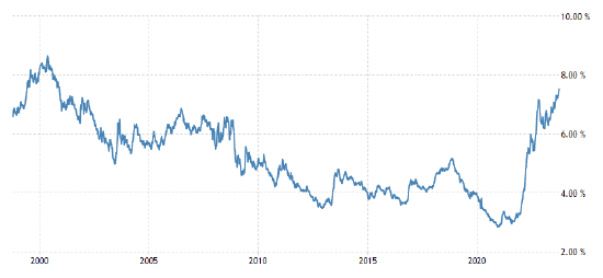 美国30年期抵押贷款利率自2000年以来首次突破7.5%