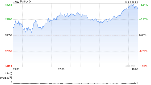 收盘：美股收高纳指涨1.35% 债券收益率高位回落帮助股指反弹
