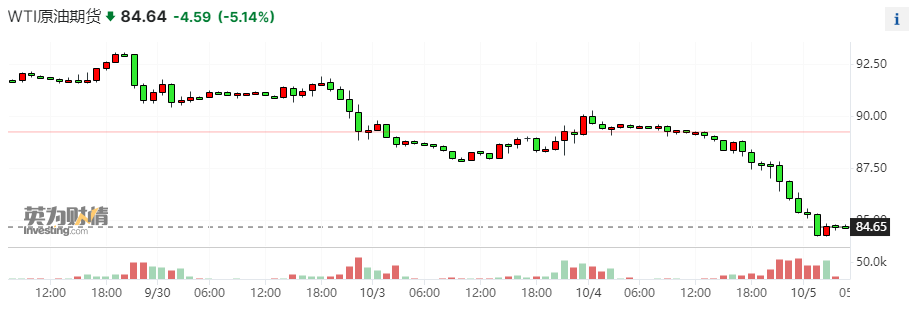 一夜崩跌！国际原油结算价双双跌超5.6% “需求破坏”正在发生？