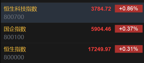 快讯：港股恒指高开0.31％ 科指涨0.86%科网股普涨
