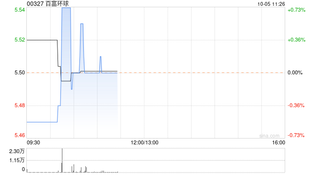 百富环球10月4日斥资524.69万港元回购95.5万股