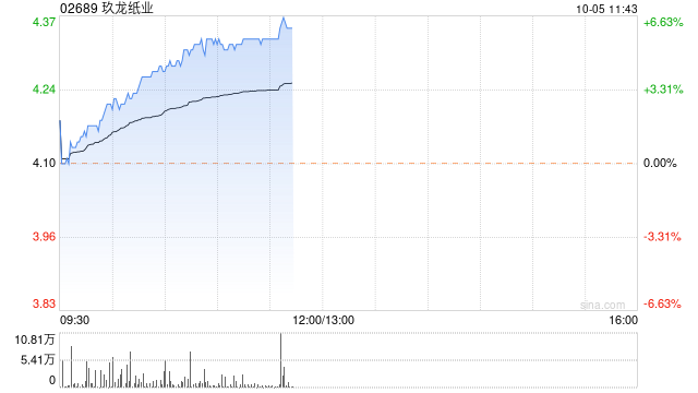 玖龙纸业现涨近6% 华泰证券维持持有评级