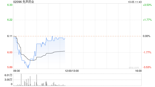 先声药业10月4日斥资约1027.74万港元回购169.5万股