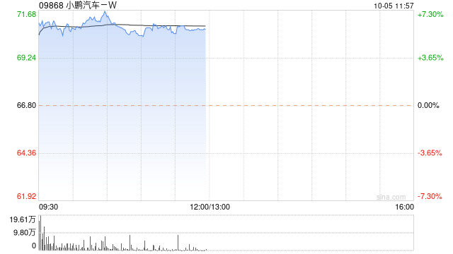 汽车股早盘普遍上涨 小鹏汽车-W涨近6%蔚来-SW涨近4%